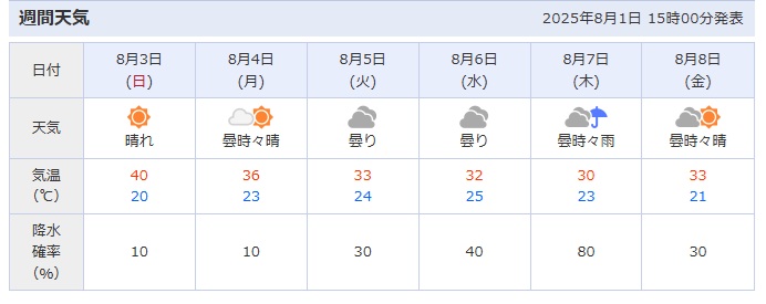 天気予報の気温