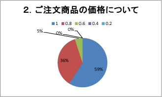 グラフ
