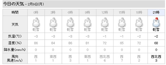 天気と気温