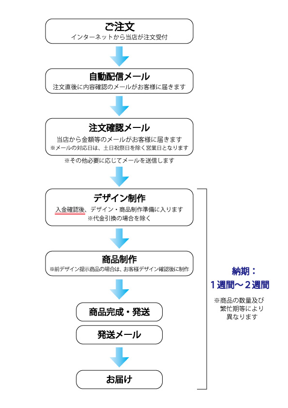 ご注文の流れ